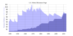 history_of_us_federal_minimum_wage_increases-svg